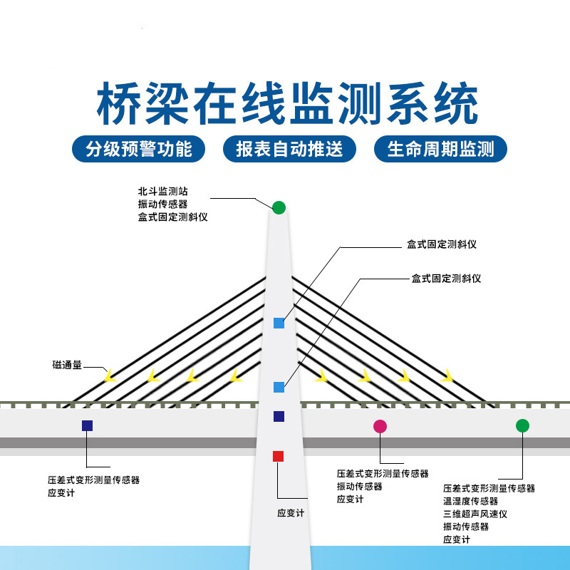桥梁在线监测系统解决方案